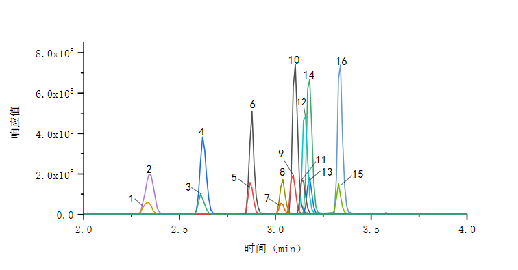  參考 8種新煙堿類農(nóng)藥和8種內(nèi)標(biāo)物的總離子色譜圖